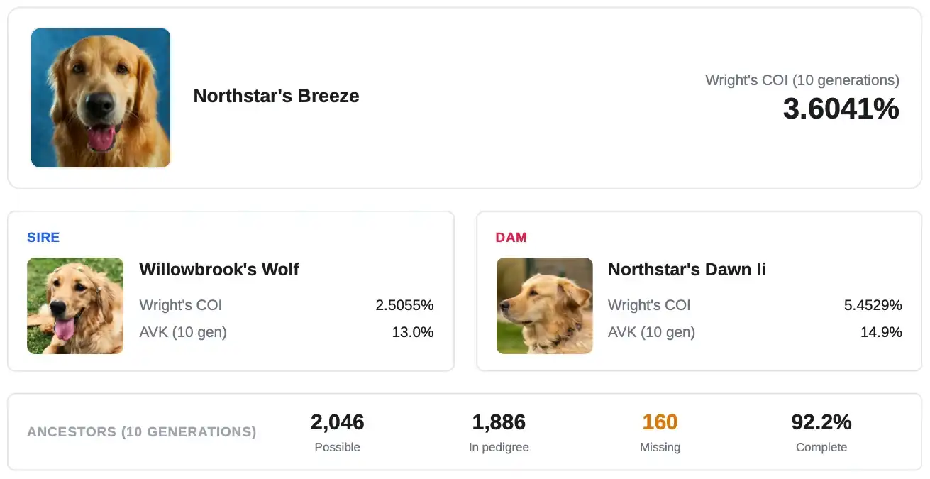 Top of the Inbreeding Analysis report showing the dog's photo and name alongside the Wright's COI percentage. Below, sire and dam are displayed in separate cards, each showing their own COI and ALC values.