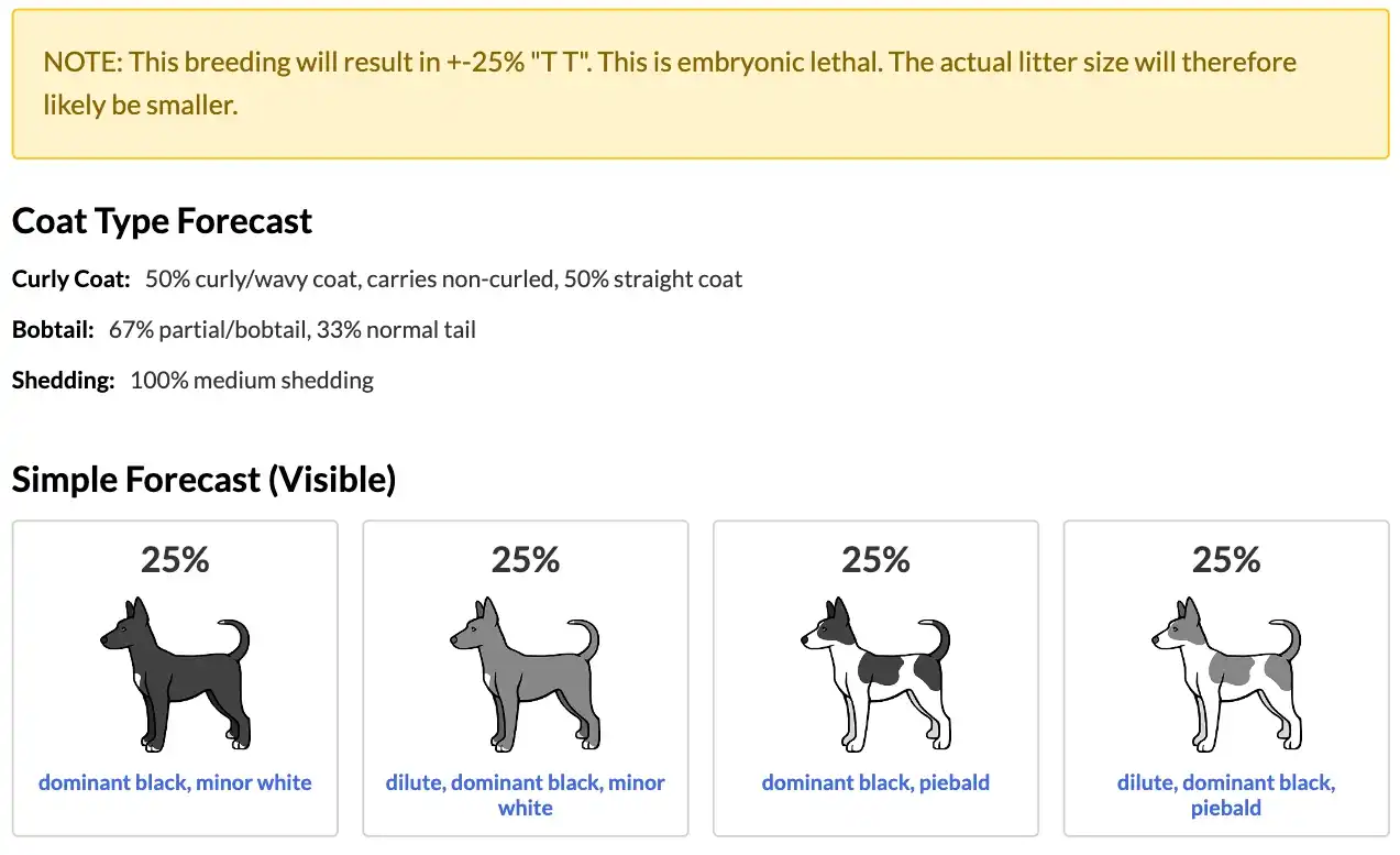 [PT] Simple Forecast section of the Coat Color Forecast report. Each possible litter outcome is shown with a percentage probability, a custom illustration of a dog in that color and pattern, and a label describing the visible coat color and type.