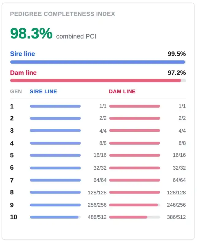 Pedigree Completeness Index showing a combined PCI percentage with separate sire line and dam line completeness bars. A per-generation table below shows the exact fraction of known ancestors at each generation from 1 to 10, separately for each line.