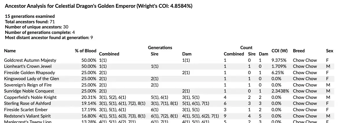 Ancestor Analysis report showing every ancestor ranked by blood percentage, with columns for the generations they appear in on the sire and dam side, the number of occurrences, their own Wright's COI, breed, and sex.