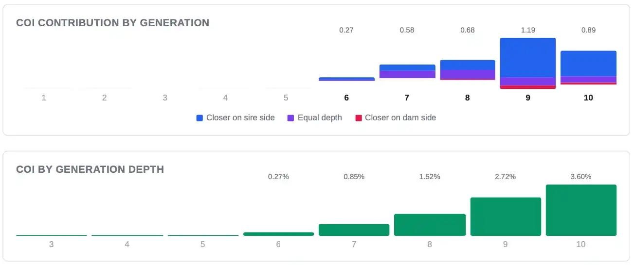 Two charts. The COI Contribution by Generation chart uses colored bars at each generation to show how much inbreeding originates at that depth and whether it comes from the sire side, dam side, or equally. The COI by Generation Depth chart shows how the total COI accumulates as pedigree depth increases.