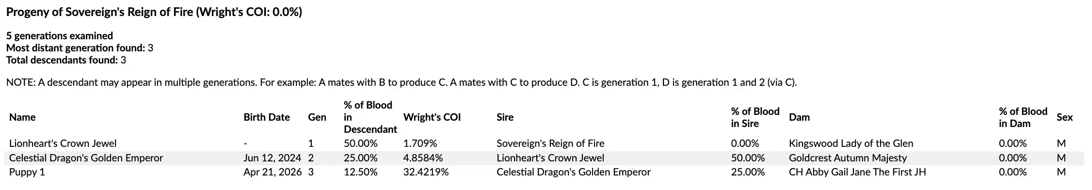 Progeny report showing all descendants of a selected dog across multiple generations, with columns for blood percentage, Wright's COI, sire, dam, generation depth, and sex.